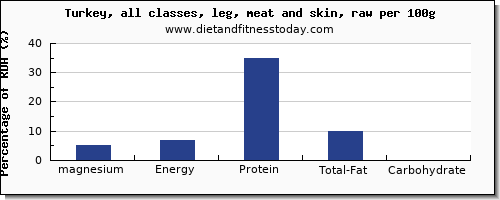 magnesium and nutrition facts in turkey leg per 100g